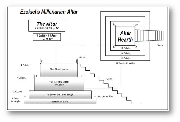 The Millennial Temple The Altar Of Sacrifice Part 5